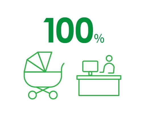 育児休業取得率100%+職場復帰率100％