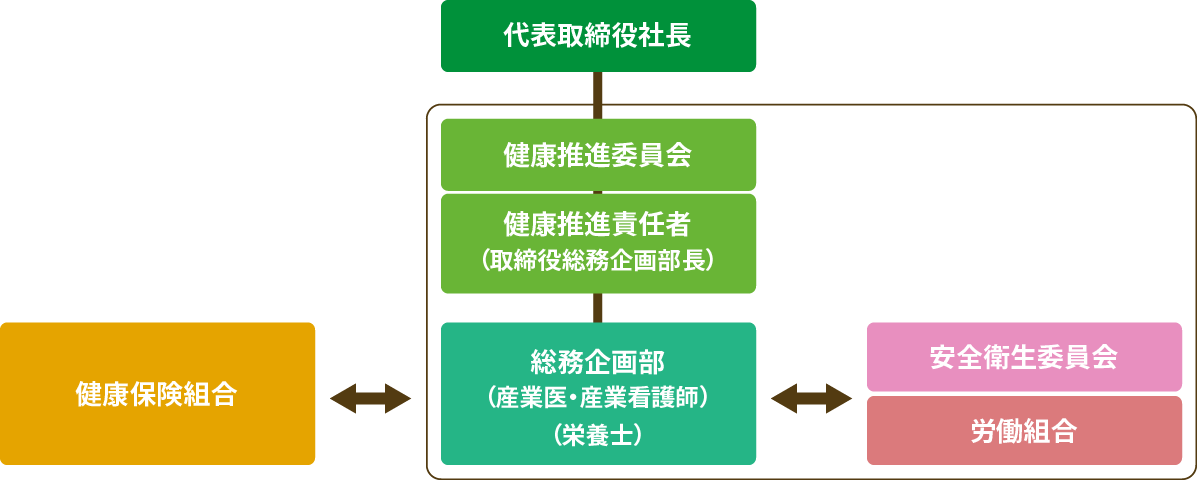 健康経営推進体制