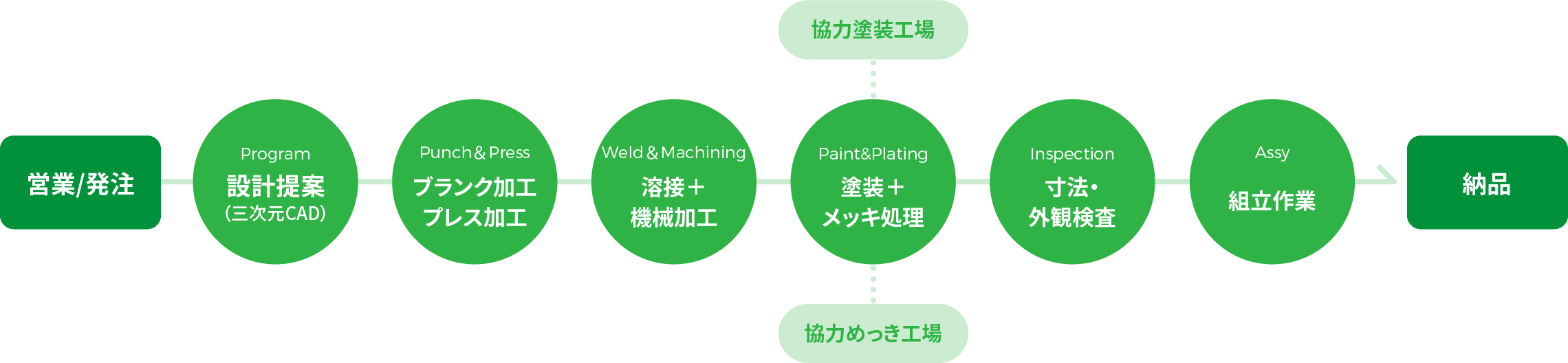 社内一貫生産体制